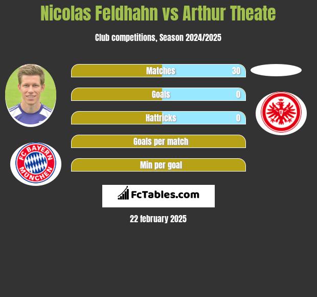 Nicolas Feldhahn vs Arthur Theate h2h player stats