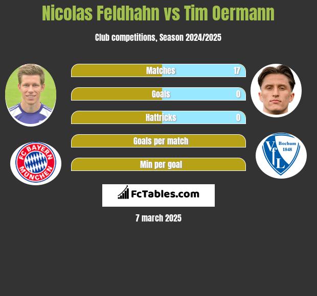 Nicolas Feldhahn vs Tim Oermann h2h player stats