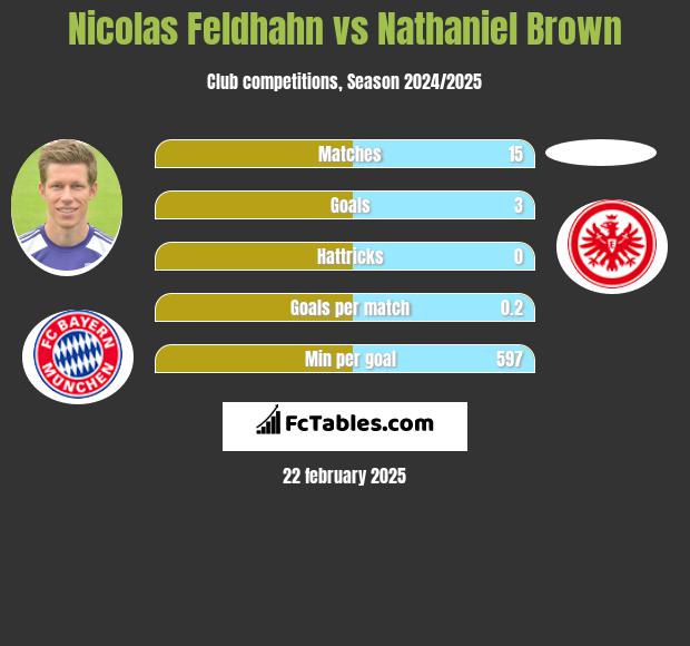 Nicolas Feldhahn vs Nathaniel Brown h2h player stats