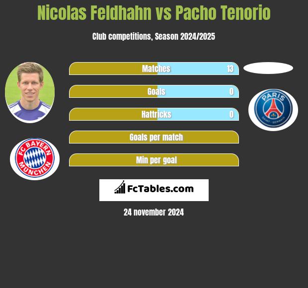 Nicolas Feldhahn vs Pacho Tenorio h2h player stats