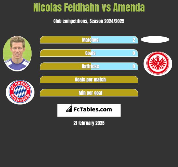 Nicolas Feldhahn vs Amenda h2h player stats