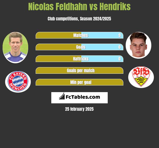 Nicolas Feldhahn vs Hendriks h2h player stats