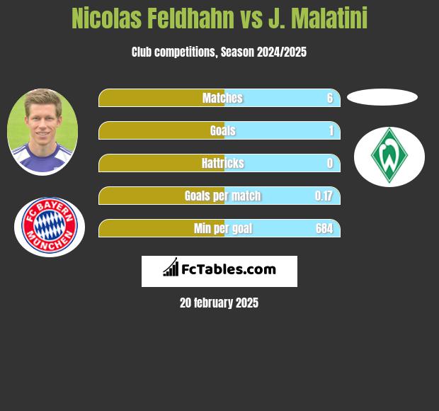 Nicolas Feldhahn vs J. Malatini h2h player stats