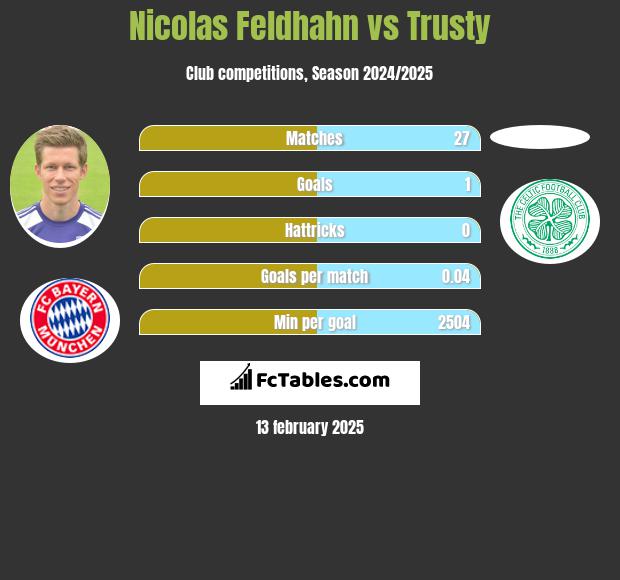 Nicolas Feldhahn vs Trusty h2h player stats