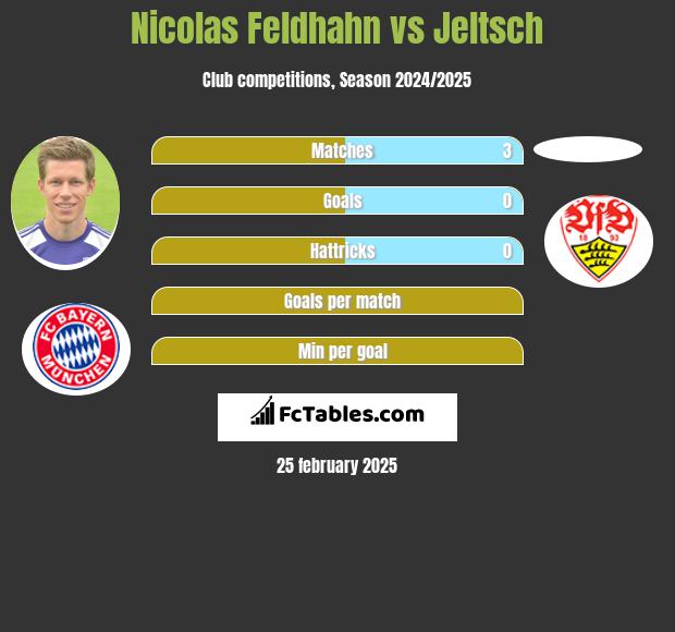 Nicolas Feldhahn vs Jeltsch h2h player stats