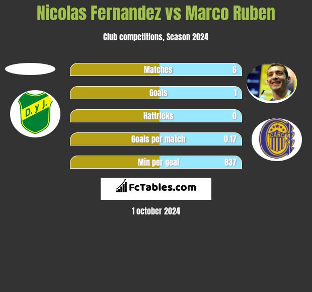 Nicolas Fernandez vs Marco Ruben h2h player stats