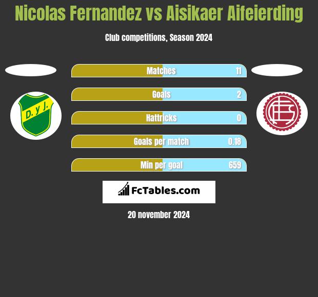 Nicolas Fernandez vs Aisikaer Aifeierding h2h player stats