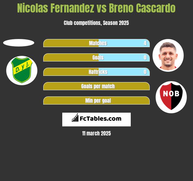 Nicolas Fernandez vs Breno Cascardo h2h player stats