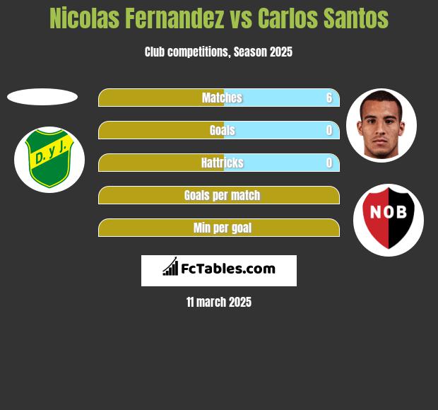 Nicolas Fernandez vs Carlos Santos h2h player stats