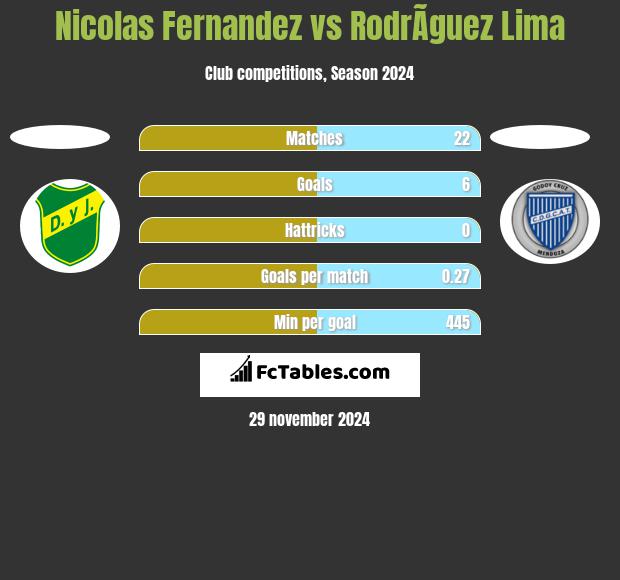 Nicolas Fernandez vs RodrÃ­guez Lima h2h player stats