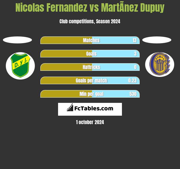 Nicolas Fernandez vs MartÃ­nez Dupuy h2h player stats