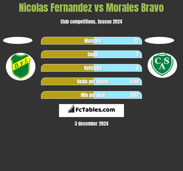 Nicolas Fernandez vs Morales Bravo h2h player stats