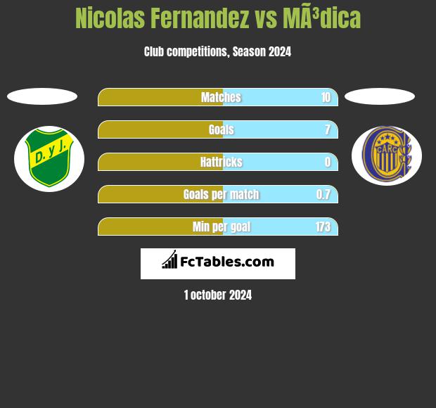 Nicolas Fernandez vs MÃ³dica h2h player stats