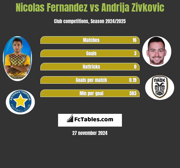 Nicolas Fernandez vs Andrija Zivković h2h player stats