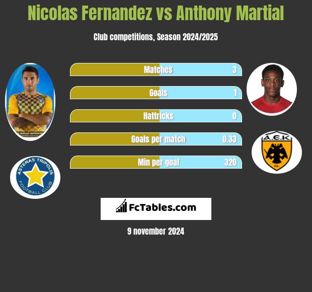 Nicolas Fernandez vs Anthony Martial h2h player stats