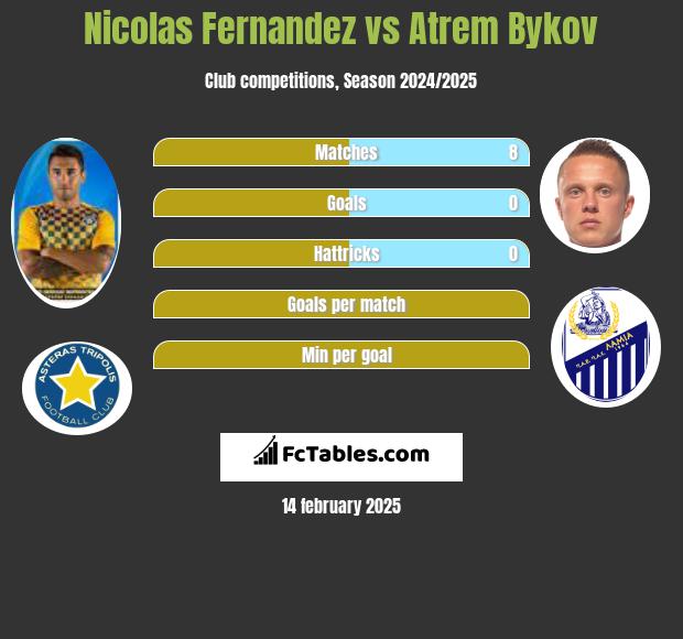 Nicolas Fernandez vs Artem Bykow h2h player stats