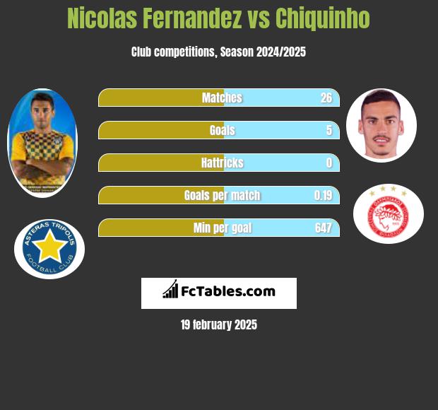 Nicolas Fernandez vs Chiquinho h2h player stats