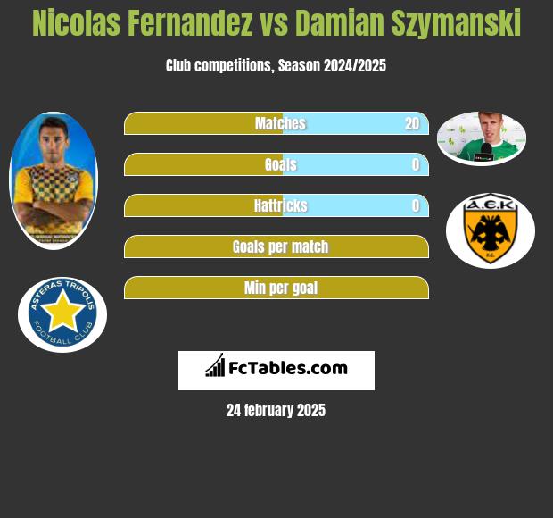 Nicolas Fernandez vs Damian Szymański h2h player stats