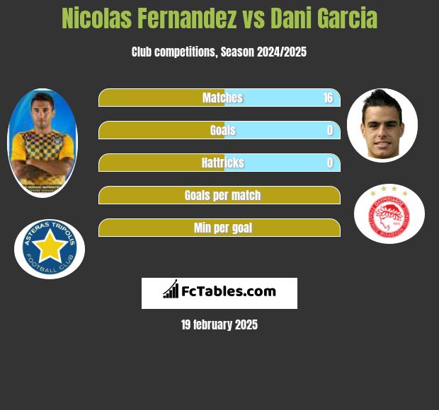 Nicolas Fernandez vs Dani Garcia h2h player stats