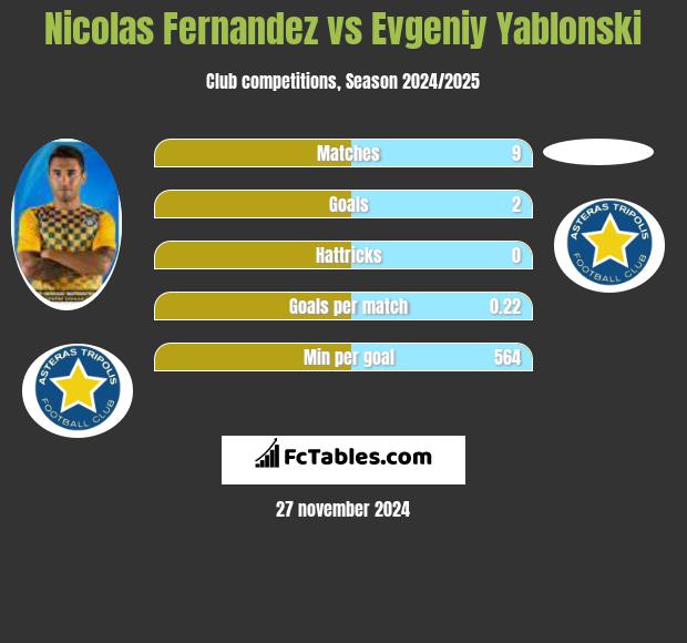 Nicolas Fernandez vs Jewgienij Jabłoński h2h player stats