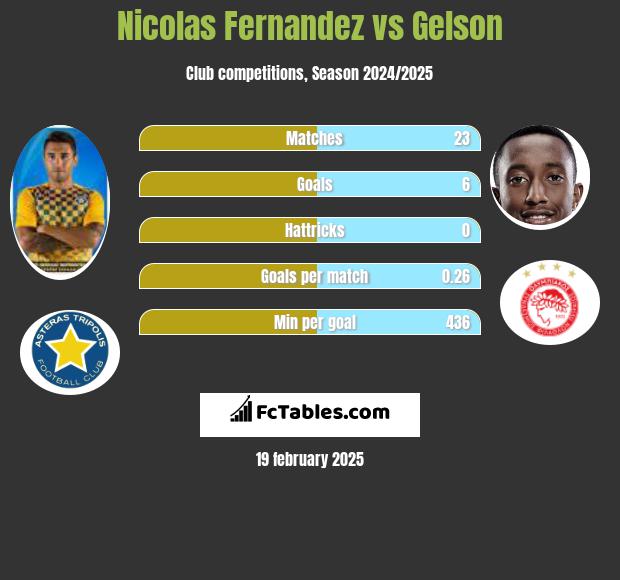 Nicolas Fernandez vs Gelson h2h player stats