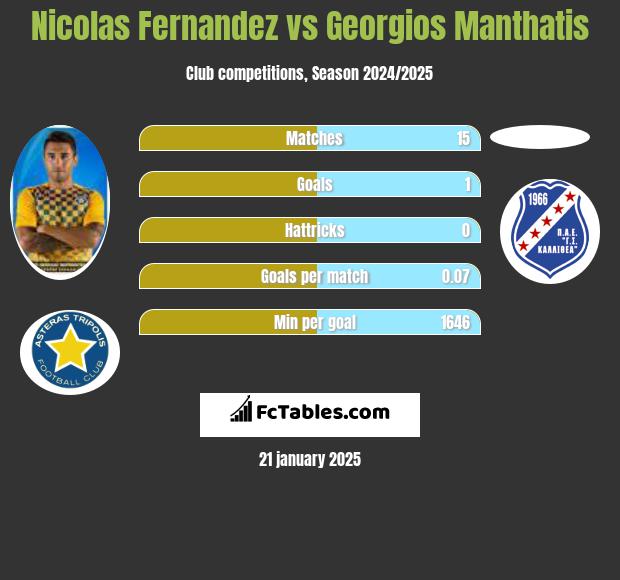 Nicolas Fernandez vs Georgios Manthatis h2h player stats