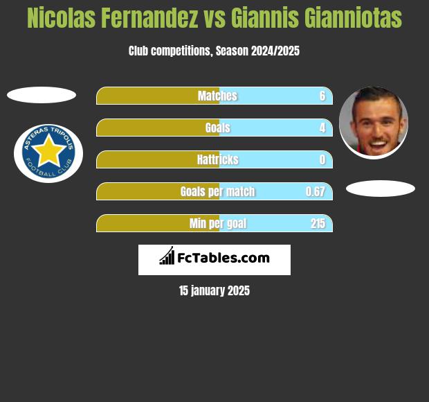 Nicolas Fernandez vs Giannis Gianniotas h2h player stats