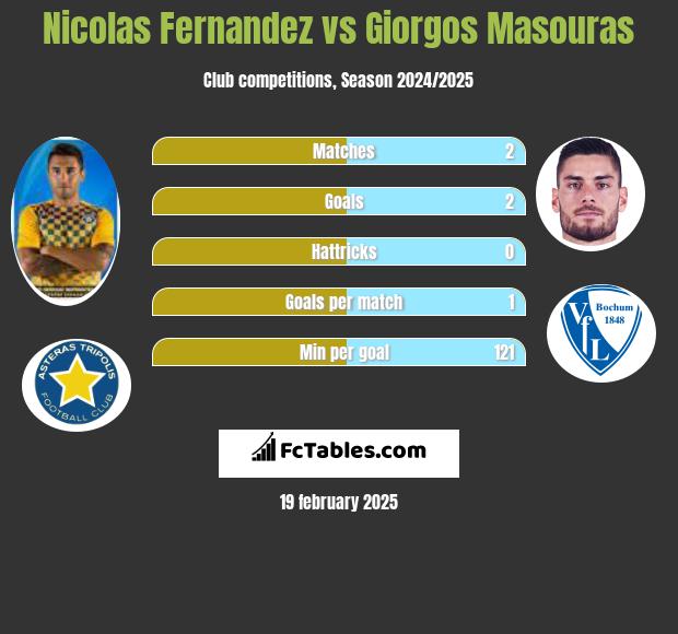 Nicolas Fernandez vs Giorgos Masouras h2h player stats