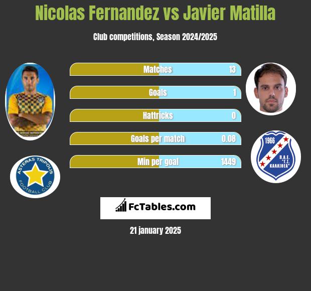 Nicolas Fernandez vs Javier Matilla h2h player stats