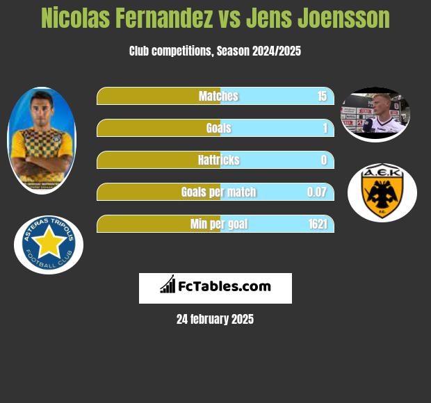 Nicolas Fernandez vs Jens Joensson h2h player stats