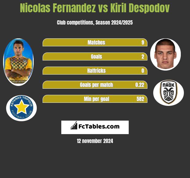 Nicolas Fernandez vs Kiril Despodov h2h player stats