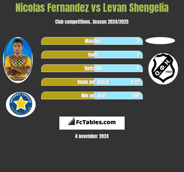 Nicolas Fernandez vs Levan Shengelia h2h player stats