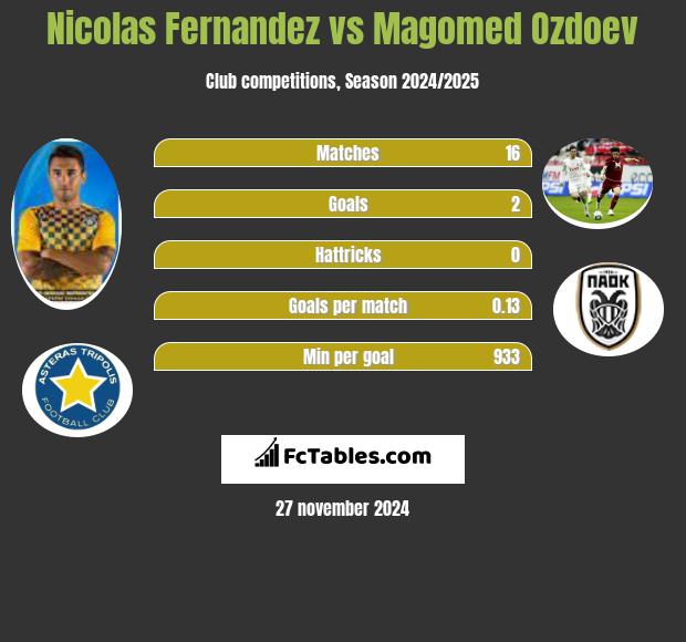 Nicolas Fernandez vs Magomied Ozdojew h2h player stats