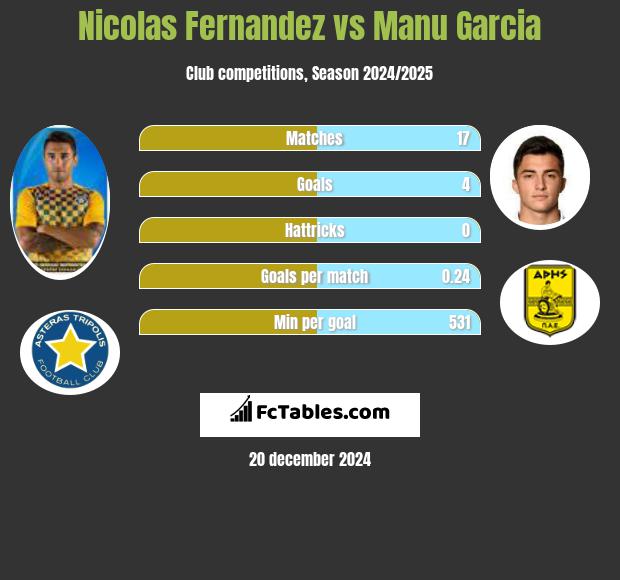 Nicolas Fernandez vs Manu Garcia h2h player stats