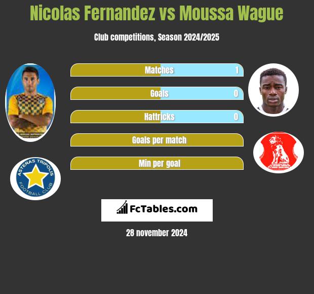 Nicolas Fernandez vs Moussa Wague h2h player stats