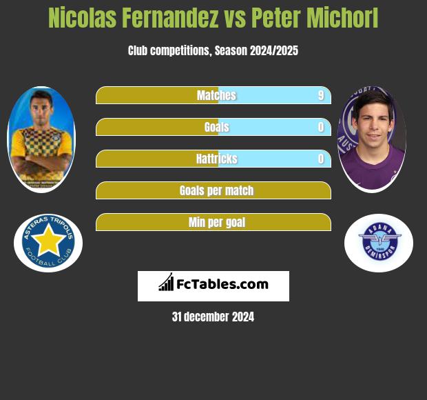 Nicolas Fernandez vs Peter Michorl h2h player stats