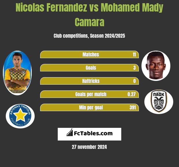 Nicolas Fernandez vs Mohamed Mady Camara h2h player stats