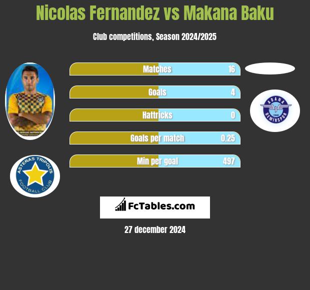 Nicolas Fernandez vs Makana Baku h2h player stats