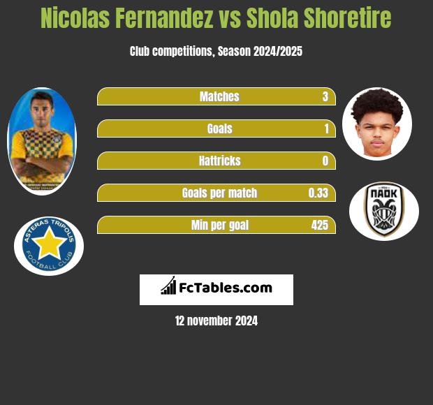 Nicolas Fernandez vs Shola Shoretire h2h player stats