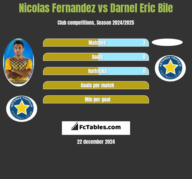 Nicolas Fernandez vs Darnel Eric Bile h2h player stats