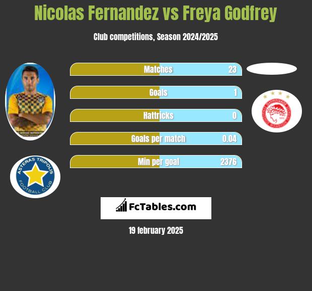 Nicolas Fernandez vs Freya Godfrey h2h player stats