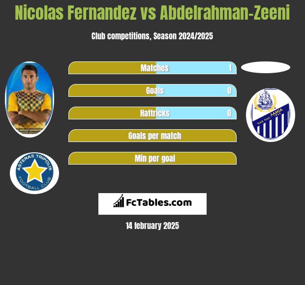 Nicolas Fernandez vs Abdelrahman-Zeeni h2h player stats