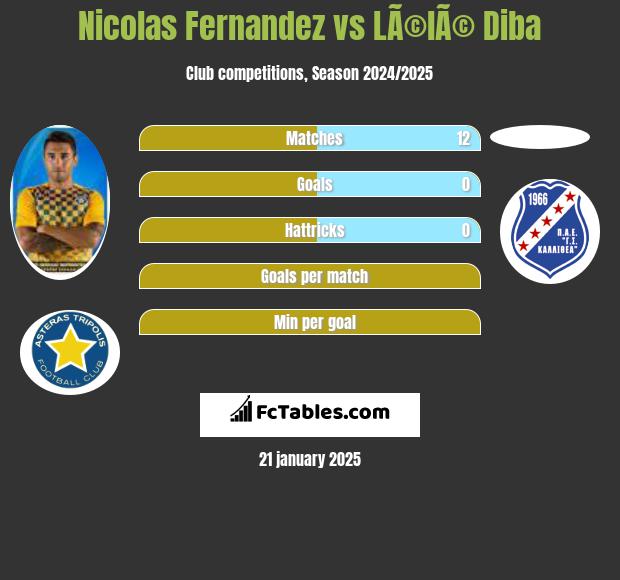 Nicolas Fernandez vs LÃ©lÃ© Diba h2h player stats