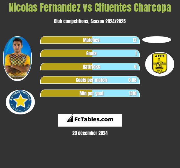 Nicolas Fernandez vs Cifuentes Charcopa h2h player stats