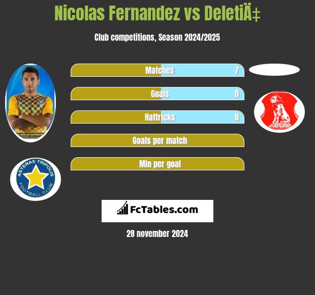 Nicolas Fernandez vs DeletiÄ‡ h2h player stats