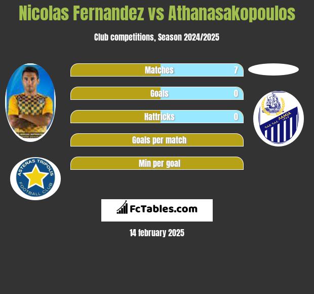 Nicolas Fernandez vs Athanasakopoulos h2h player stats