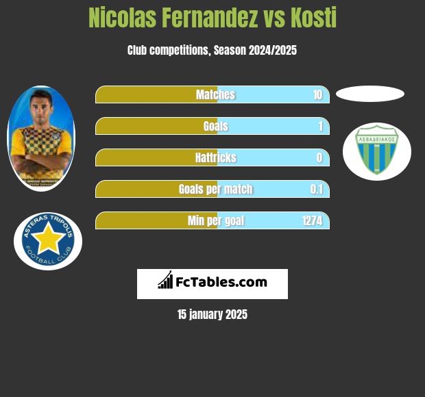 Nicolas Fernandez vs Kosti h2h player stats