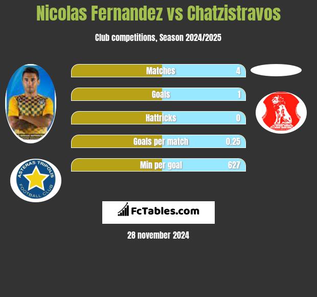 Nicolas Fernandez vs Chatzistravos h2h player stats