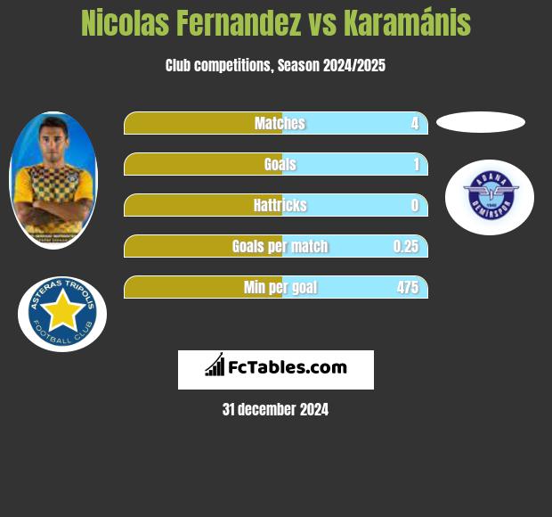 Nicolas Fernandez vs Karamánis h2h player stats