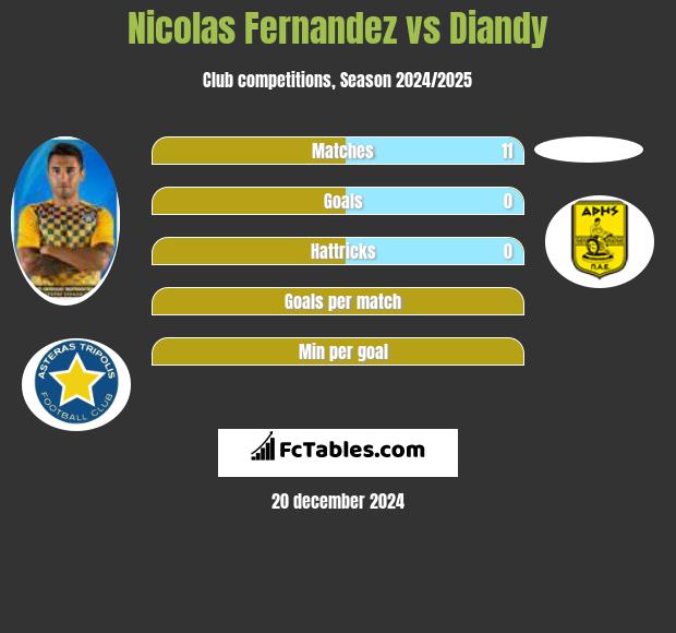 Nicolas Fernandez vs Diandy h2h player stats